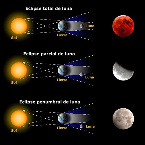 Eclipses .